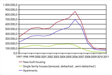 how many houses are built in china each year